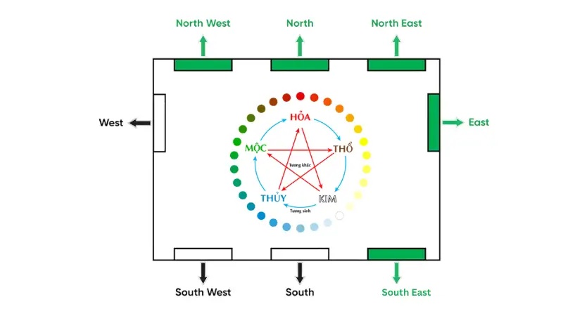 Hướng cửa chính phong thuỷ phải hợp với mệnh gia chủ theo ngũ hành